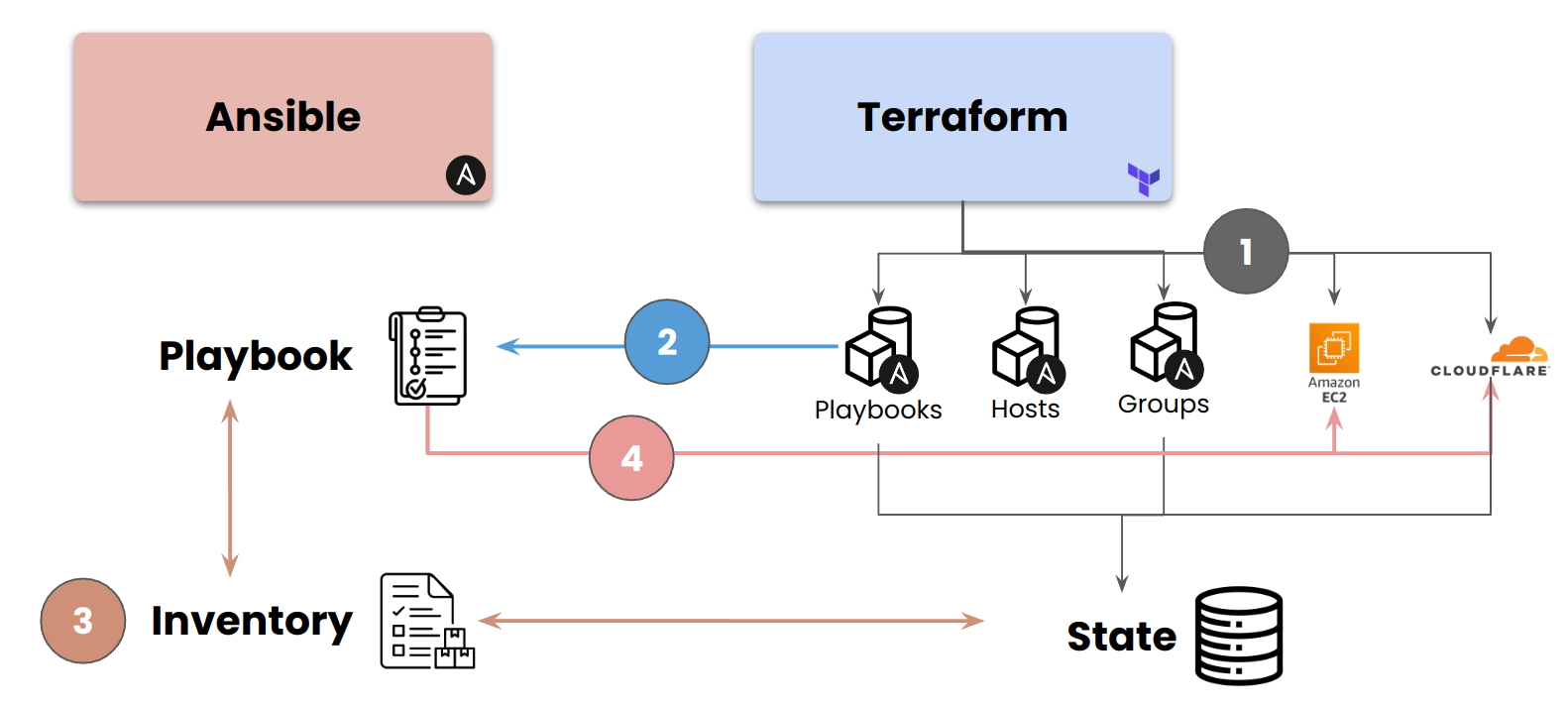 Terraform provisions the infrastructure, Ansible configures what runs on it